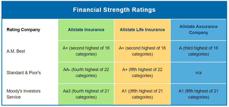 What Is Allstate Insurance Rating