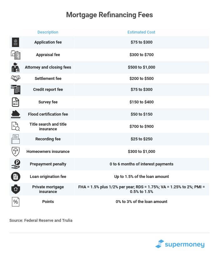 Refinancing a Mortgage? Here's What You Need To Know SuperMoney!