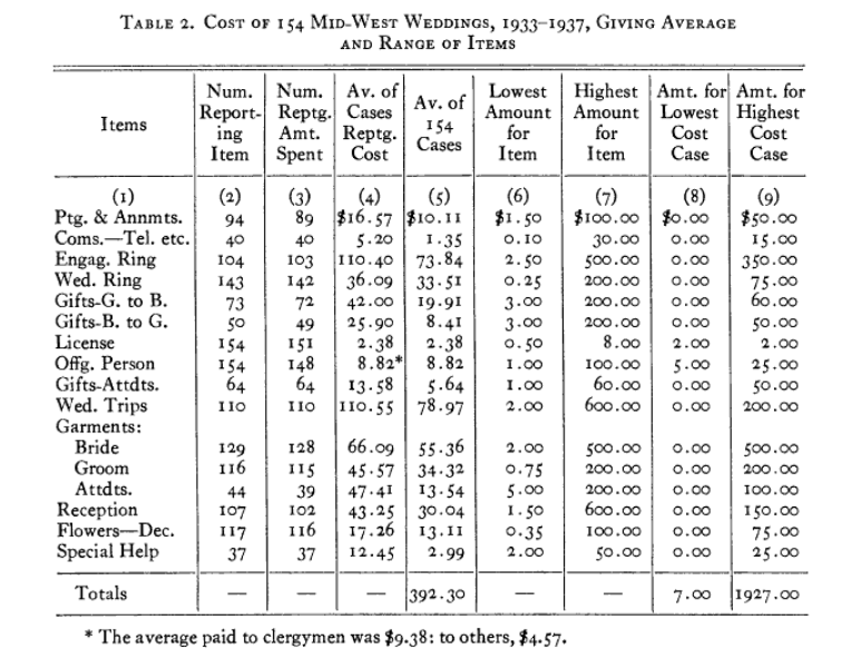 Average Wedding Cost What's The Price To Get Married