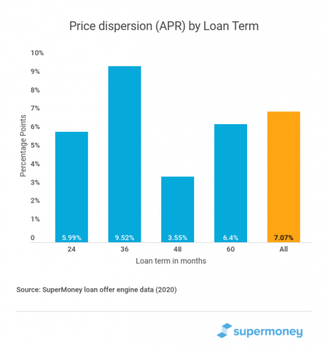 Personal Loan Percentage