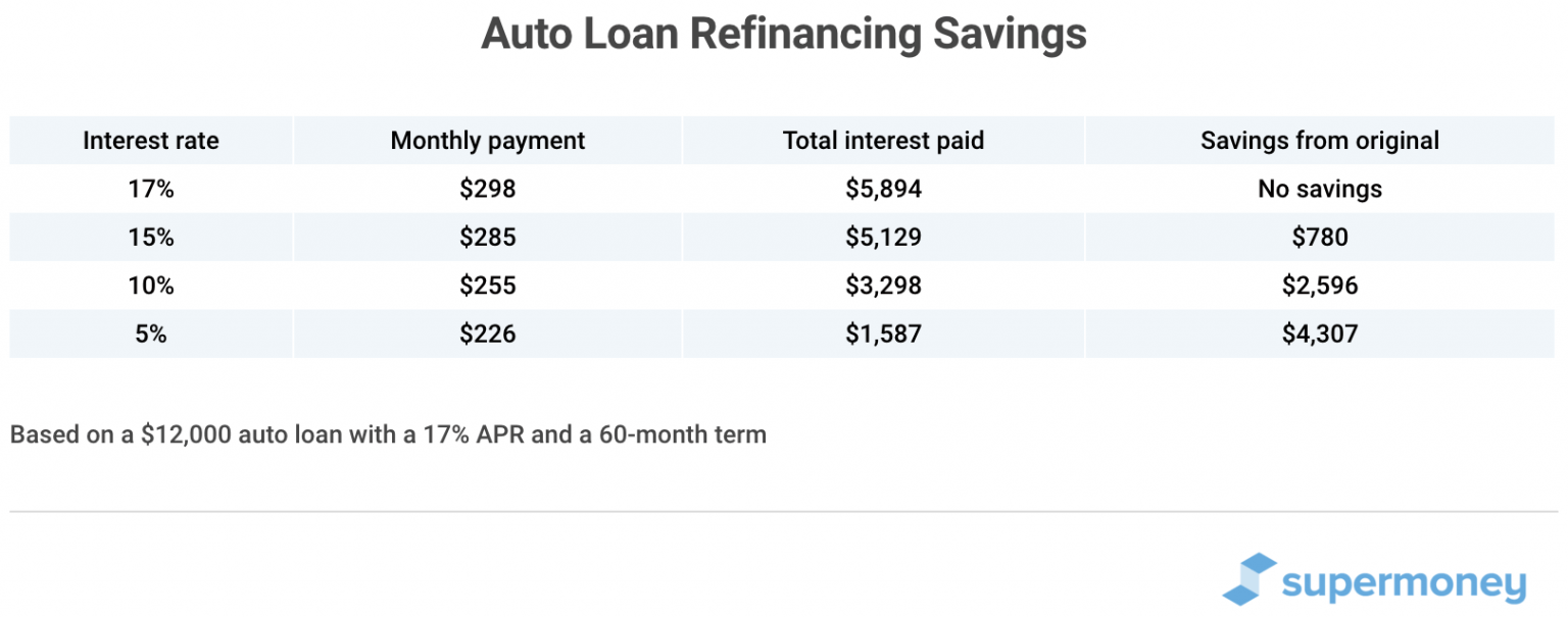 What is Auto Refinancing and How to Calculate Your Monthly Savings