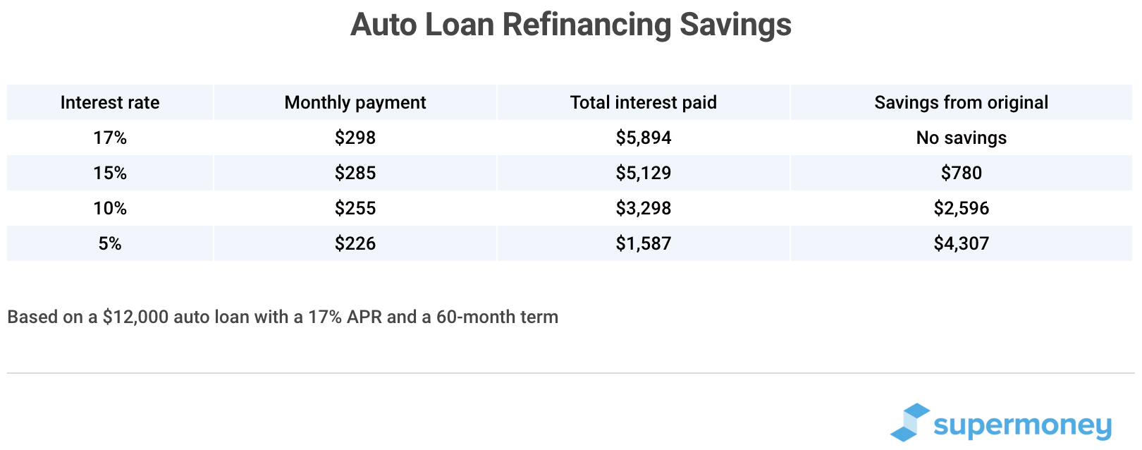 Car Refinance Savings Calculator