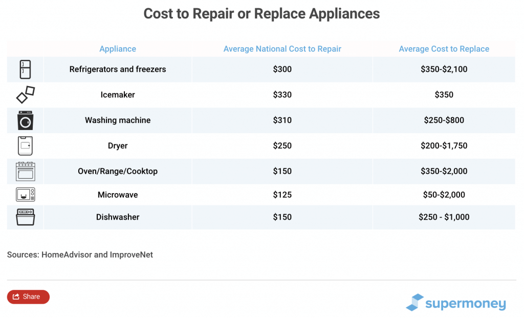 How Much Does Appliance Insurance Cost – Financial Report