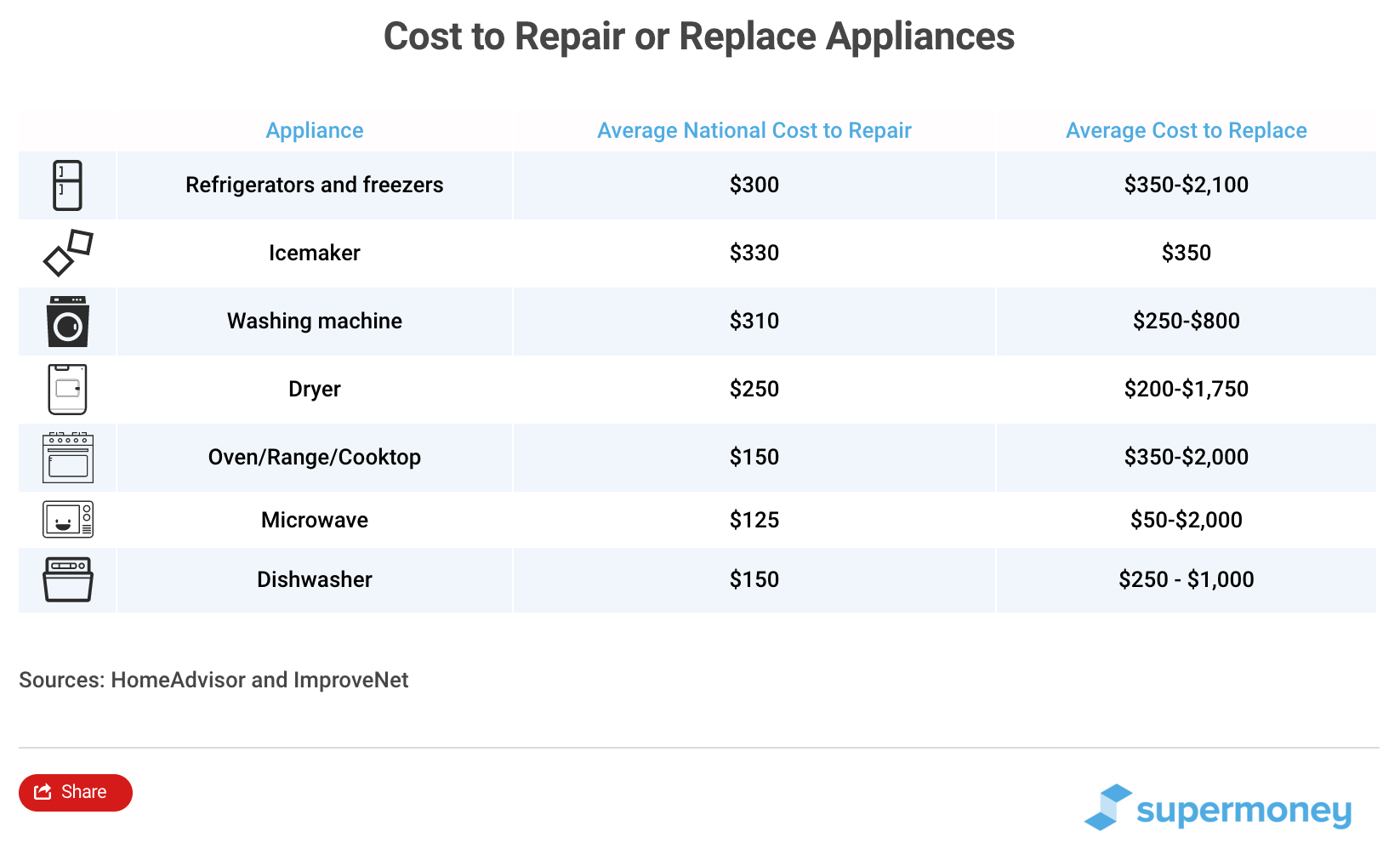How to Find Home Insurance that Covers Appliances SuperMoney!