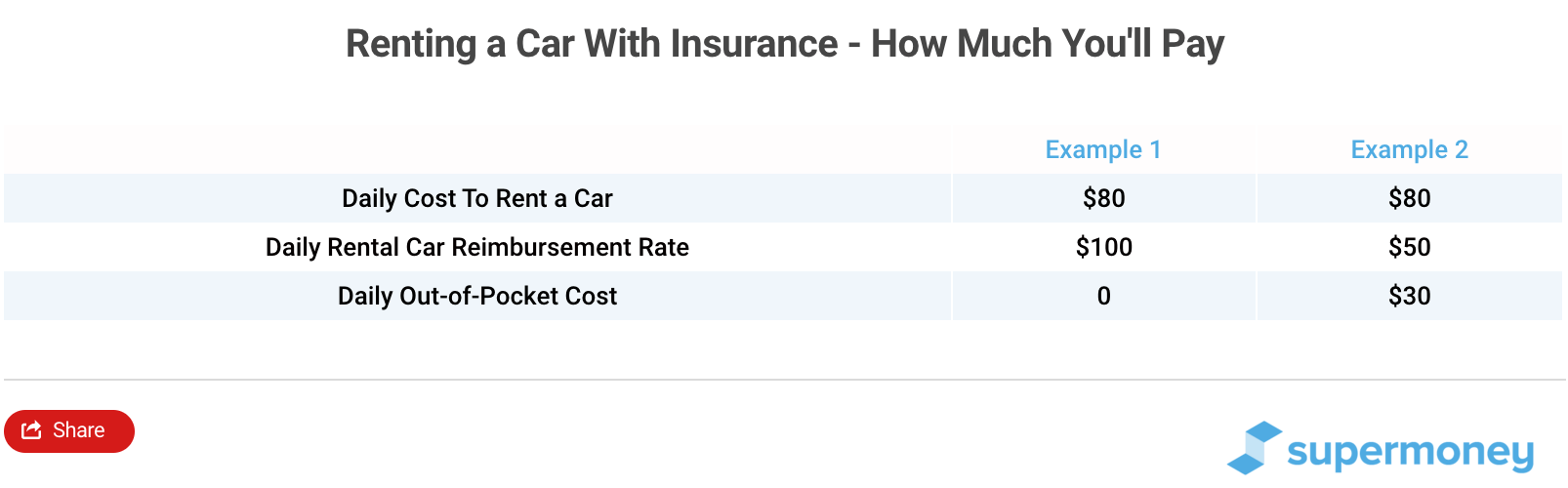 what-is-rental-car-reimbursement-coverage-and-is-it-worth-it-supermoney