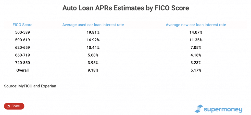 car loan calc rates usa