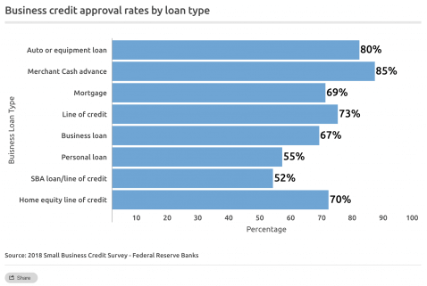 Business credit approval rates by loan type