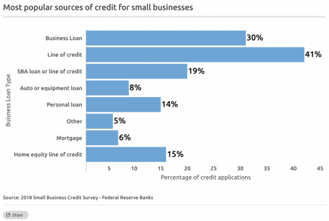 most popular sources of credit for small businesses in the United States