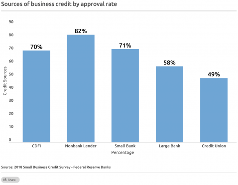 Sources of business credit by approval rate