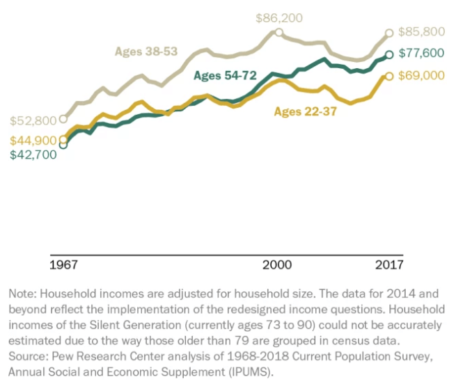 Average Millennial Is Up, But At What Cost? SuperMoney