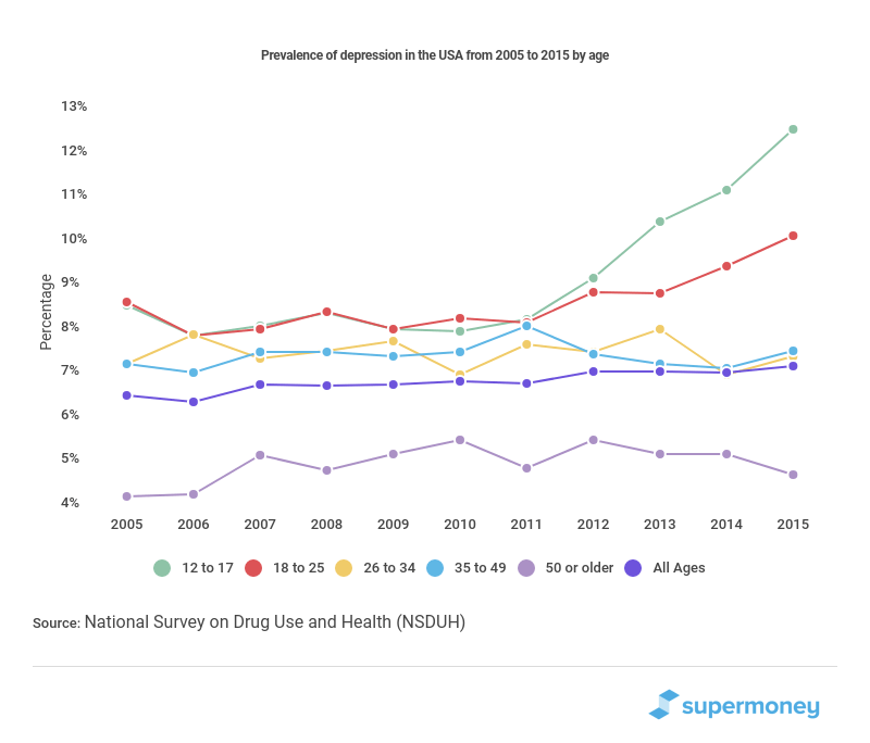 Millennial Depression: Why Are Millennials Depressed? - SuperMoney