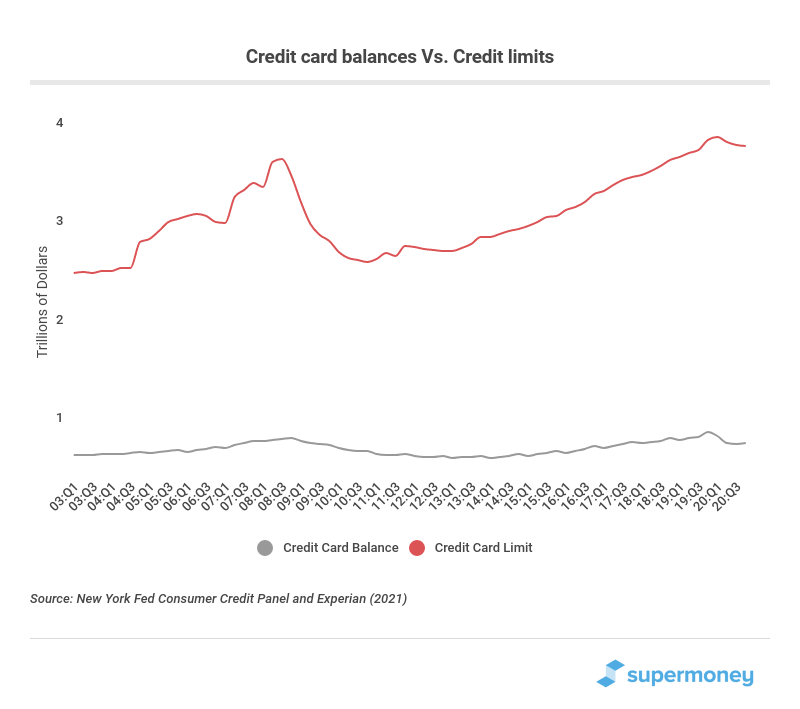 2021 Consumer Credit Card Industry Study | SuperMoney!