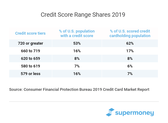2021 Consumer Credit Card Industry Study | SuperMoney!