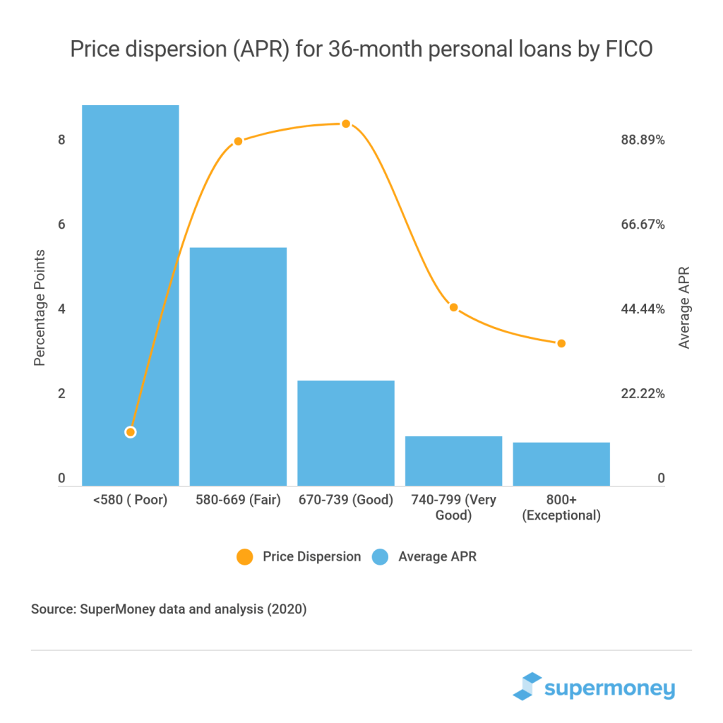 21 Personal Loans Industry Study Supermoney