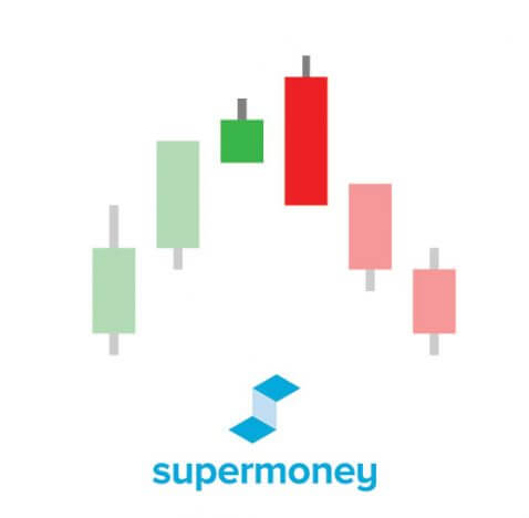 Bearish engulfing candlestick