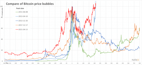 Bitcoin bubble crypto line chart