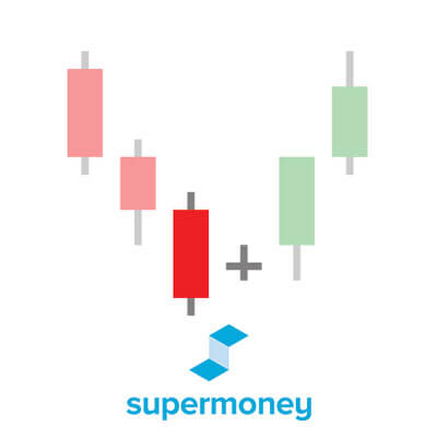 "Bullish Engulfing" candlestick pattern
