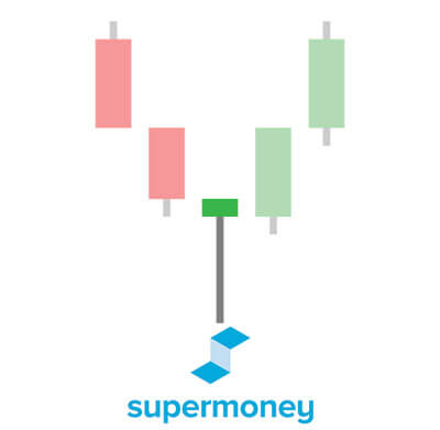 "The Hammer" candlestick pattern