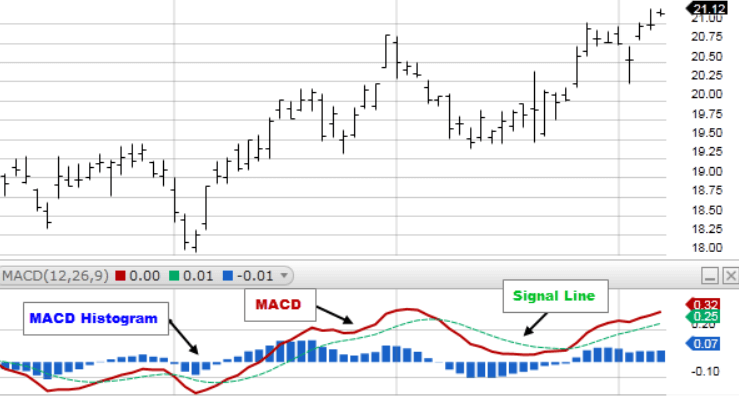 MACD graph
